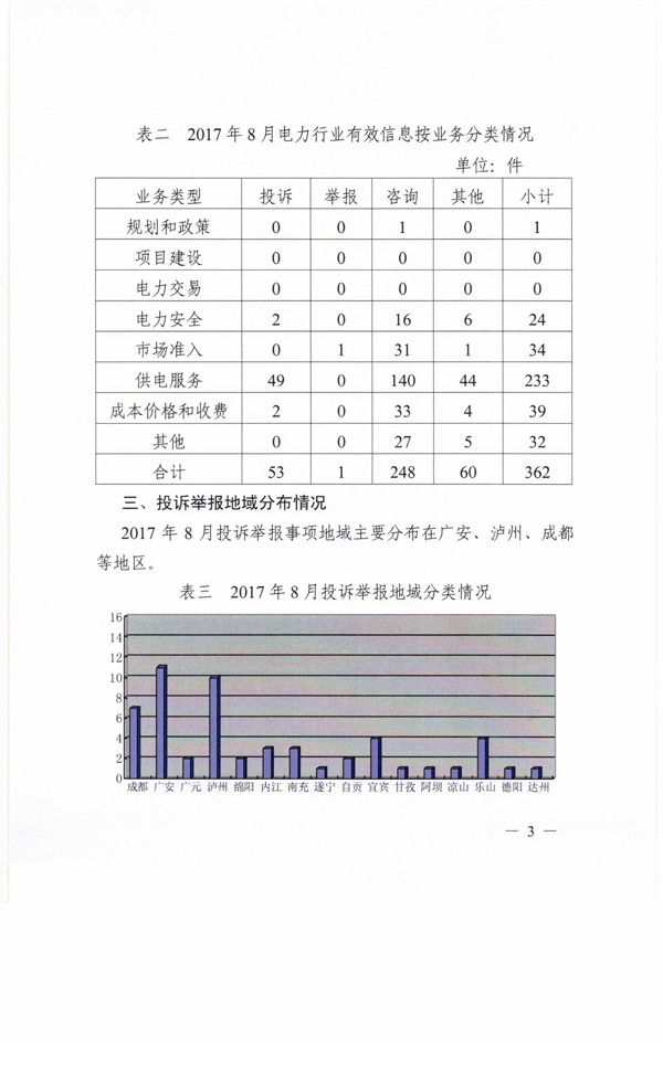 四川能源监管办2017年8月12398热线投诉举报