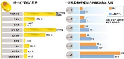 杨佳的跑马花费（左）和中国马拉松“成长史”（右）