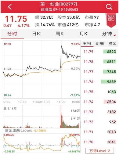 京东金融入主第一创业遭秒速辟谣 事情或许并