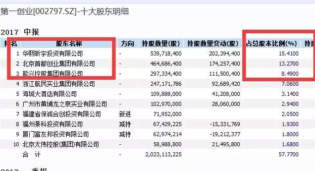 京东金融入主第一创业遭秒速辟谣 事情或许并