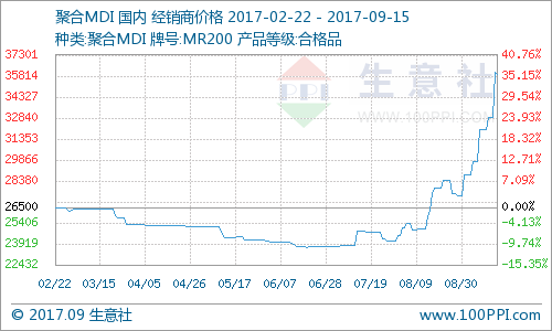 生意社:近日聚合MDI价格持续上涨|万华化学|聚合|MDI