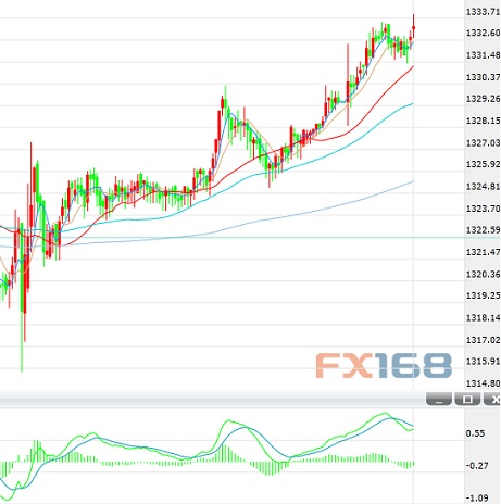 （黄金5分钟 来源：FX168财经网）