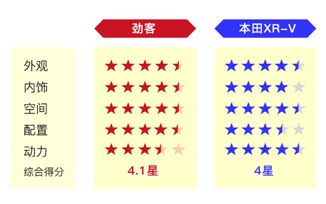 10来万预算买人生第一辆车,这两台合资SUV既好看又省油