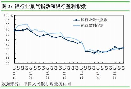 央行调查:三季度银行盈利指数为66.5% 同比提