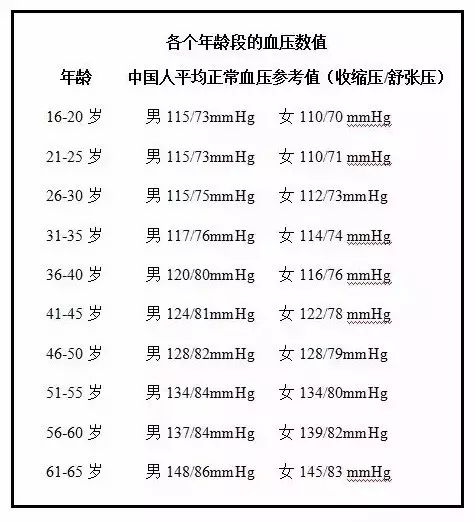 同年龄的血压标准不同,各年龄段血压正常值一