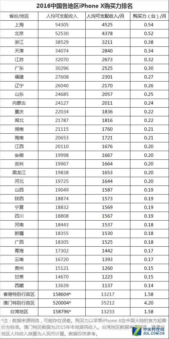 iPhone X购买力地图北京第五第一竟是它|iPho