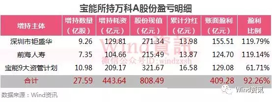 万科股价创新高,另一家公司爽翻了,浮盈400亿