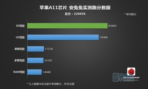 还有谁!苹果A11处理器安兔兔跑分出炉|苹果|处