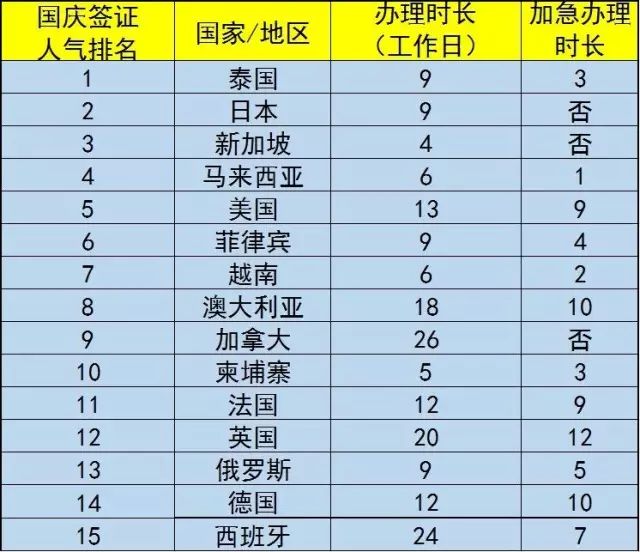 方办签证最快!附最新免签和落地签国家名单|签