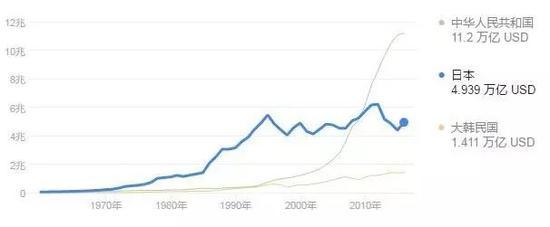  中国GDP超过日本不过是最近10年的事