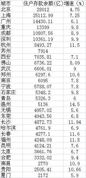 北上广人均存款_烟台市人均存款(2)