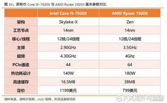天风证券何翩翩:CPU和GPU双剑合璧 重申买