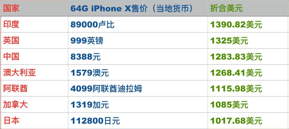 iPhone X比中国的都贵 这个国家的果粉不干了