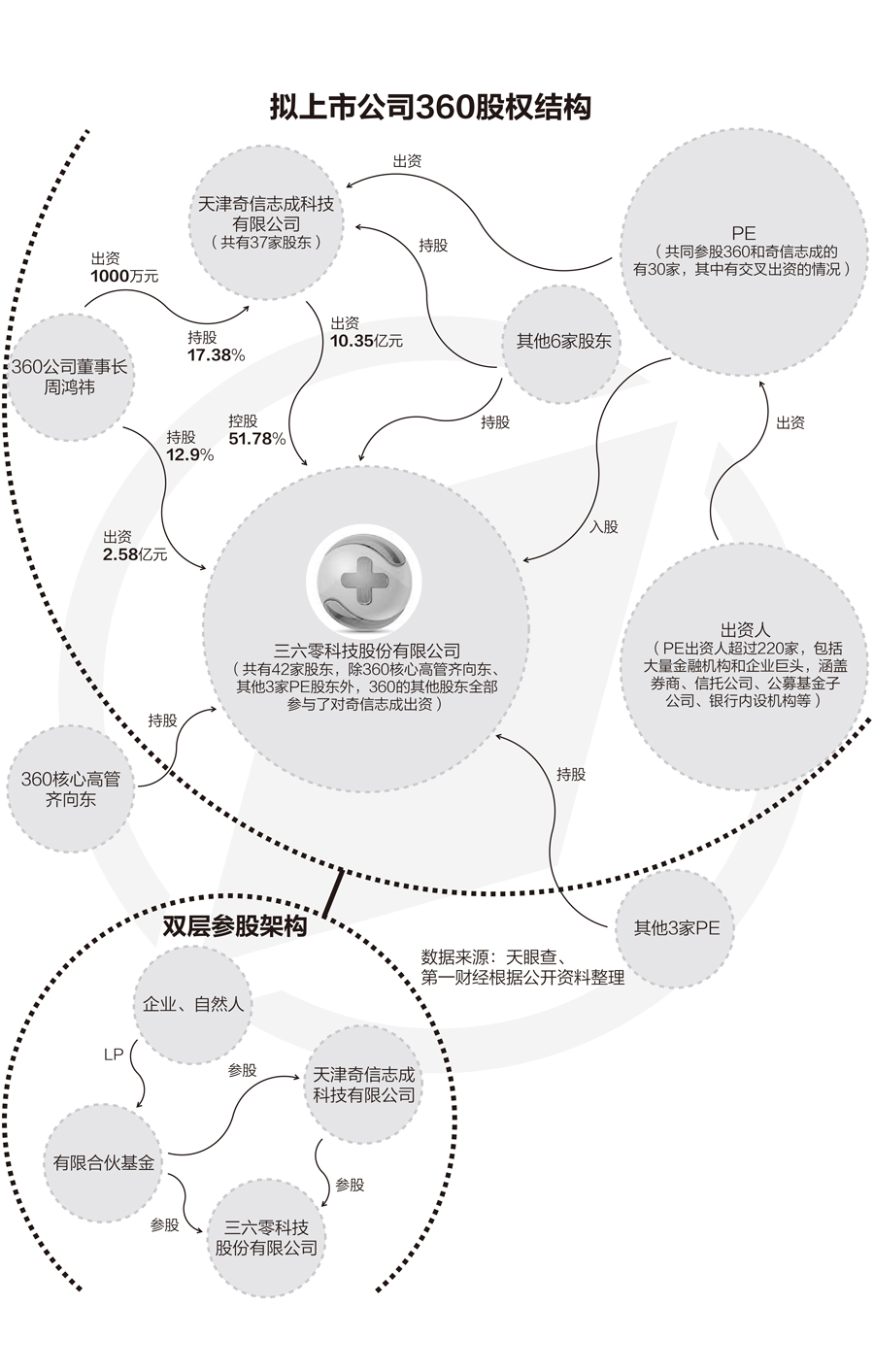 解构360股权迷宫:数百出资人嵌套33家PE|股