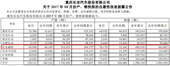 长安福特销量持续走低，何朝兵百万辆目标难达成