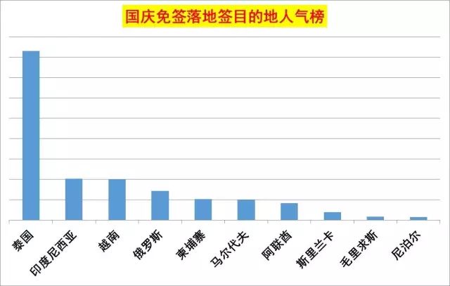 国庆想出境游?这些地方办签证最快!附最新免签