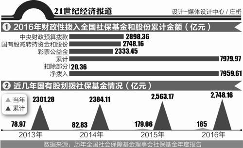 万亿非上市国资拟议划拨社保 养老金精算亟待