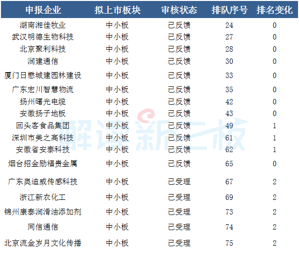 151家新三板企业最新IPO排队情况:怡达化学将