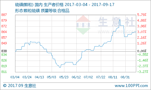 生意社：本周国内硫磺市场行情盘稳（9.11