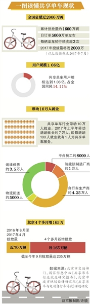 自行车停车位:八问共享单车治理:合理规划停车位才是重点