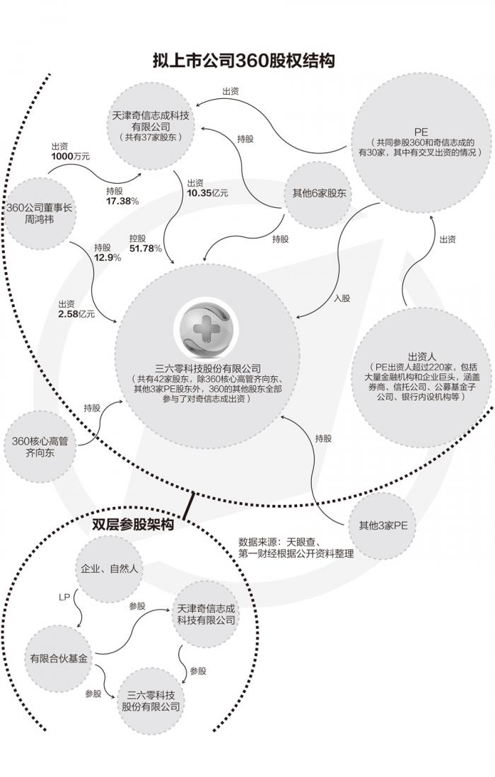 解构360股权迷宫:数百出资人,嵌套33家PE|股