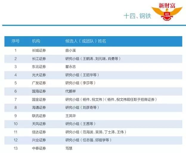 起投票 候选分析师名单风云变换|新财富|券商|参