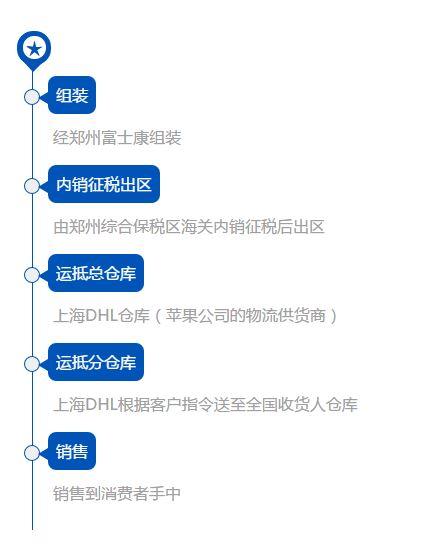 郑州富士康组装苹果手机在中国内地市场销售流程。图片来自微信公众号“海关发布”。