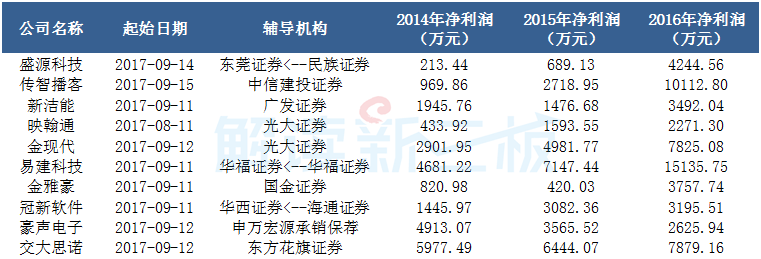 151家新三板企业最新IPO排队情况:怡达化学将