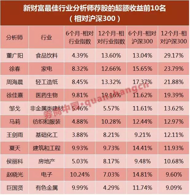 最强分析师荐股能力首曝光 这10位堪称最强分