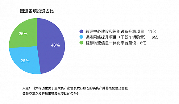 上市大半年 五家快递公司的钱怎么花了?|快递公