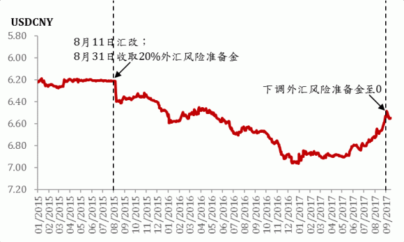 招商证券:人民币年内将围绕6.5-6.6窄幅范围双