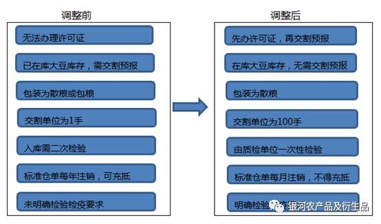 黄大豆2号新合约规则解读|农产品|期货|大豆
