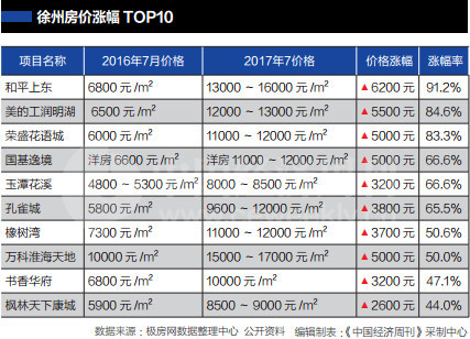 三四线城市的房价上涨 徐州成强三线房价飙涨