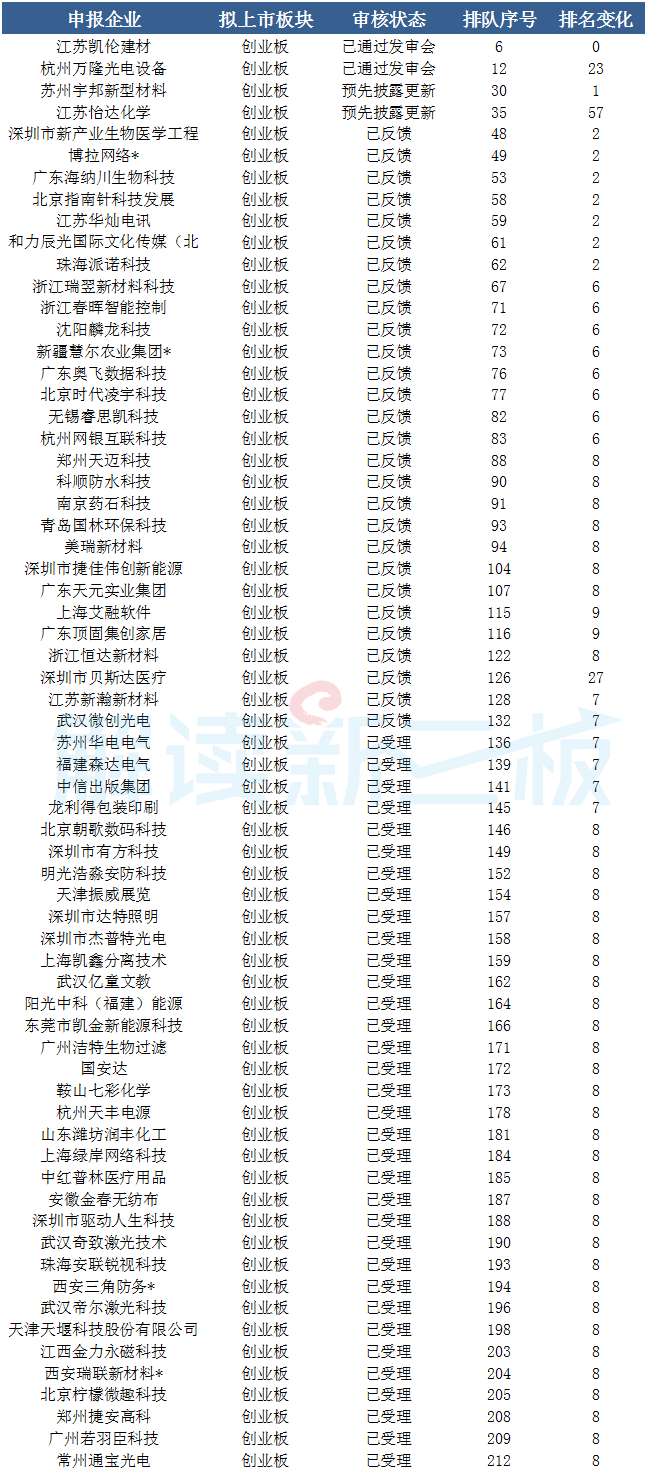 151家新三板企业最新IPO排队情况:怡达化学将