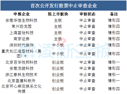 151家新三板企业最新IPO排队情况:怡达化学将