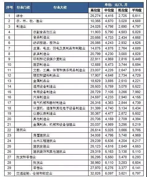 扎心了老铁!深圳工资指导价位平均为5611元\/月