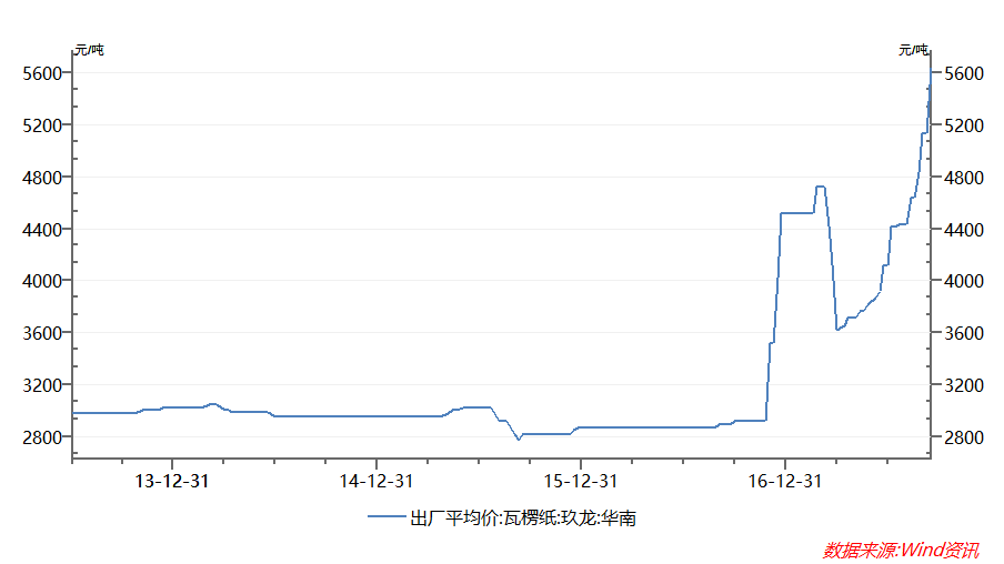 纸箱原纸价格再次飙升 还有哪些概念股值得买