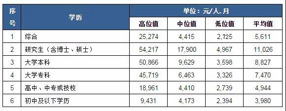 扎心不?这个职业平均月薪过6万!快看看官方公