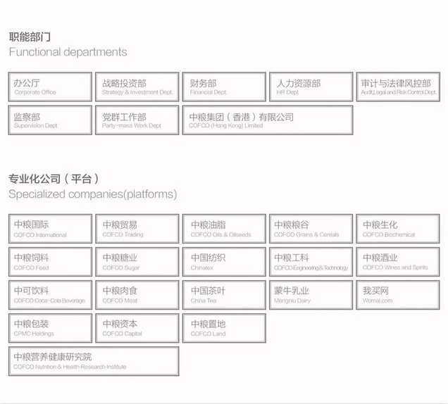 中粮集团:从管资产到管资本转变 业务向专业化