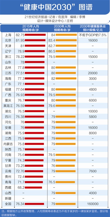 健康中国2030图谱: 上海人均预期寿命最高,江