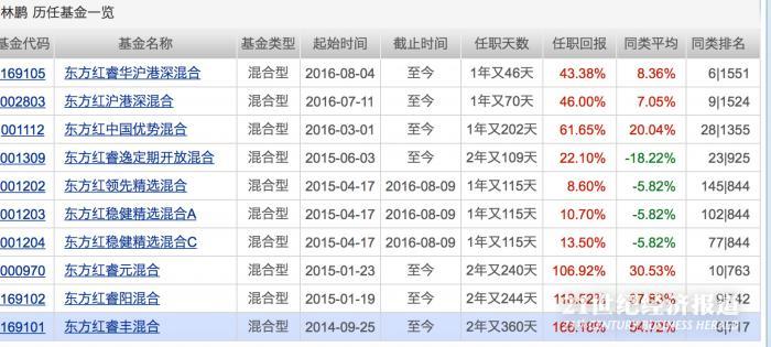 谁说基金难卖?东方红又出手了,一天卖出了100