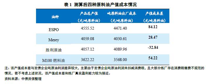 产能过剩行业区域深度调研系列之地炼盈利篇_