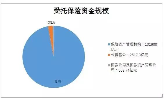 保险委外格局曝光:前五大基金公司瓜分896亿