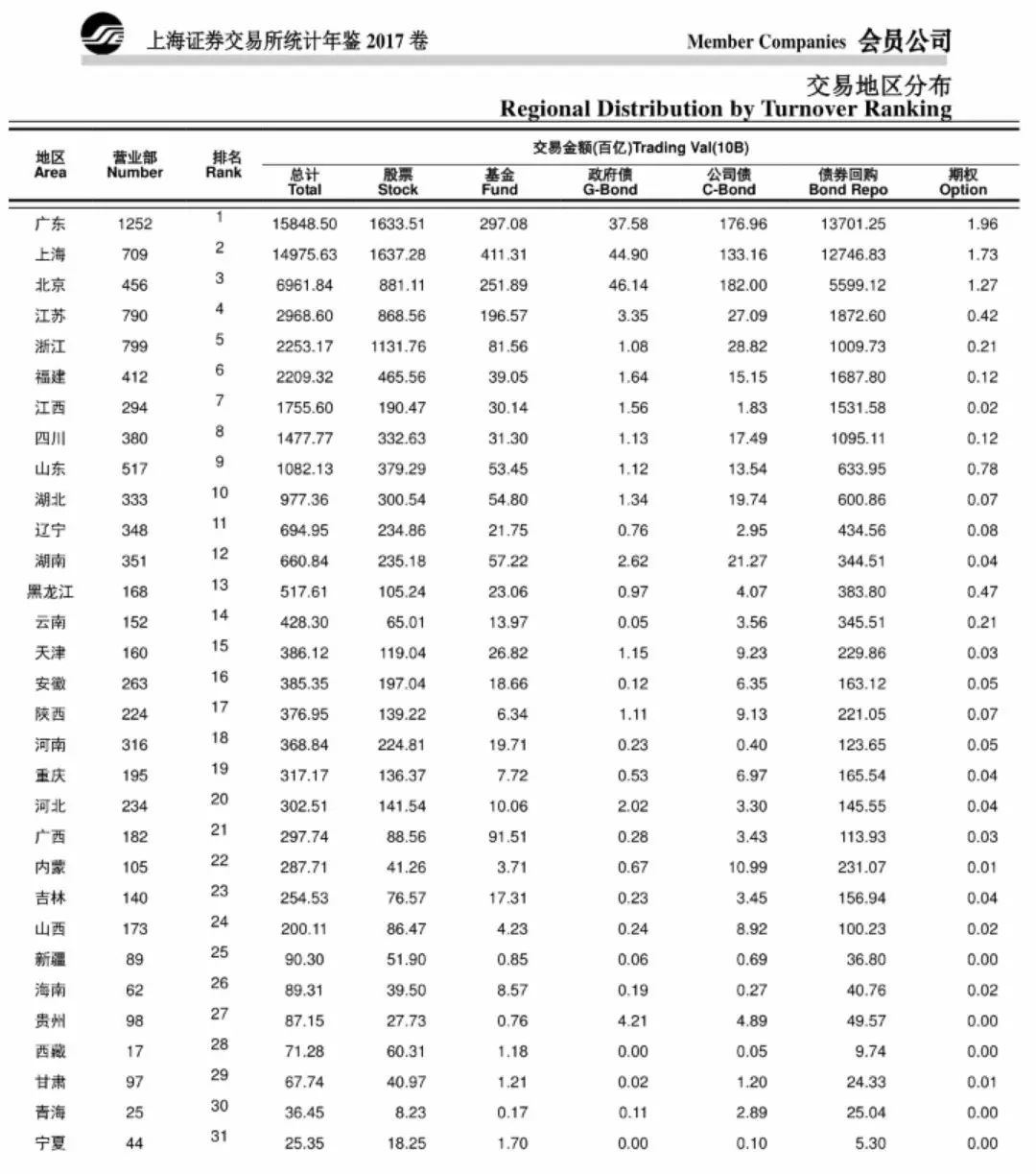 万家营业部年度沪市成交排名:中信等5家均超3