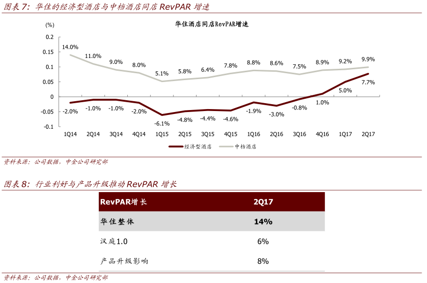 酒店业RevPAR高增长可持续 长牛周期即将开启