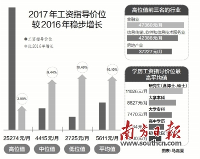 深圳工资指导价位平均涨一成|工资|价位|平均值