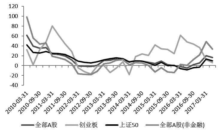 股指中期上行趋势不变|创业板|大盘股|中小盘