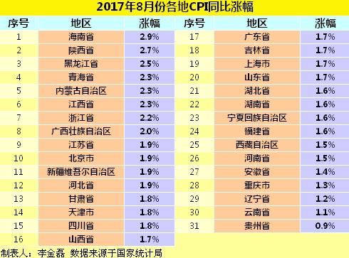 各地8月份CPI同比涨幅。