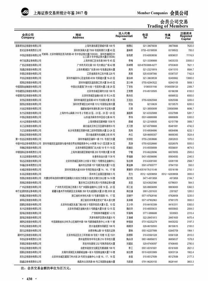 万家营业部年度沪市成交排名:中信等5家均超3