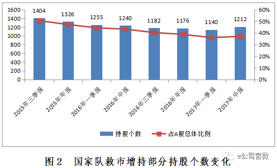 国家队救市以来持仓:金融是首选 10股持股比超